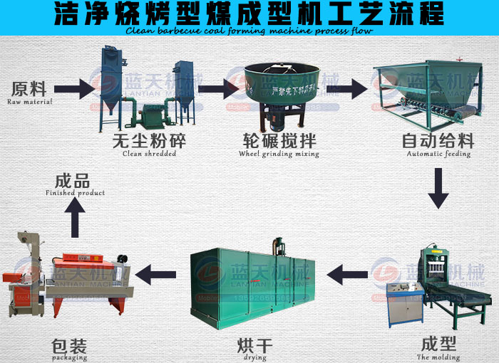 潔凈燒烤型煤成型機工藝流程