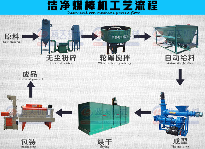 潔凈煤棒機工藝流程